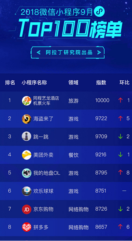 9月微信小顺序Top100出炉:同程艺龙第一 跳一跳第三