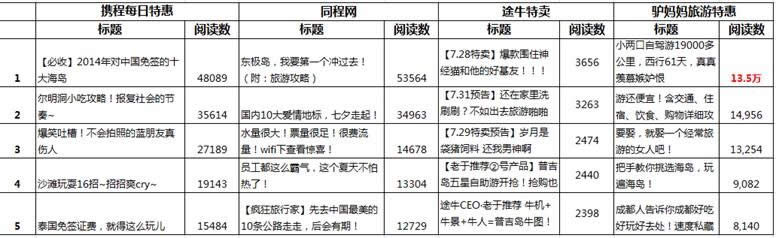 从阅读量看四大OTA微信运营效果