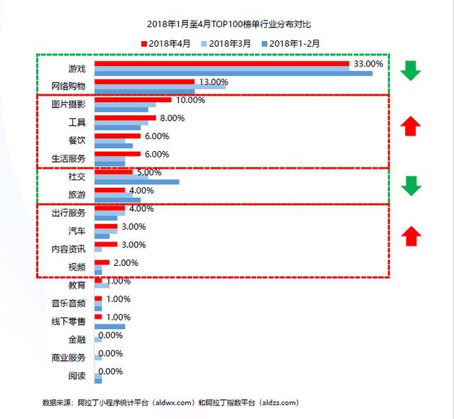 首发∣4月小顺序TOP100榜单：小游戏持续霸榜 线下批发拥抱小顺序