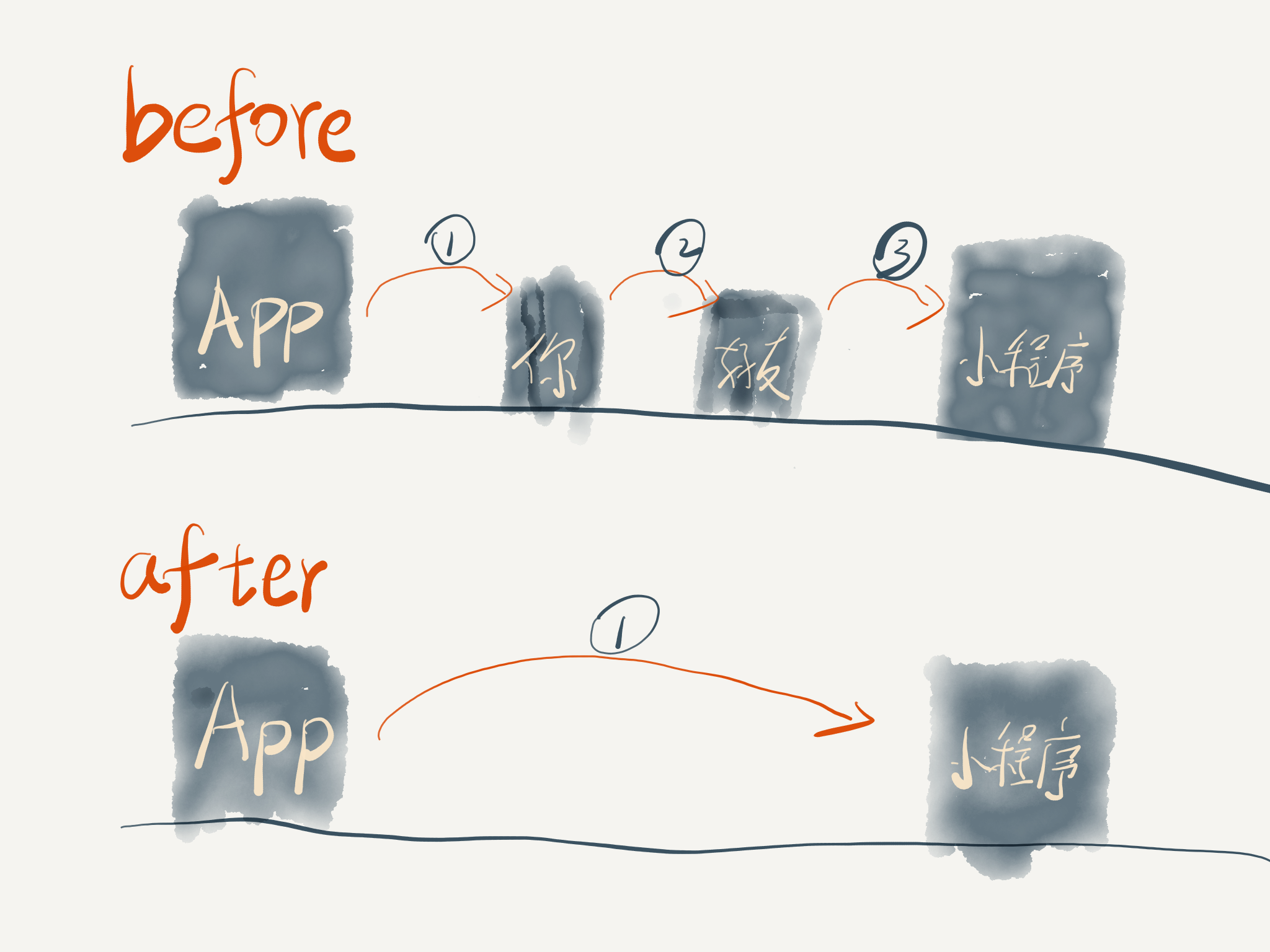 解读：App 与小顺序的互通才能和限制