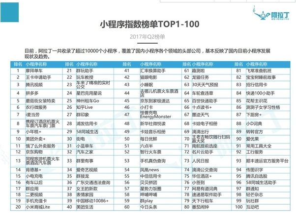 摩拜免押金试骑掩盖150城，荣登微信小顺序榜首