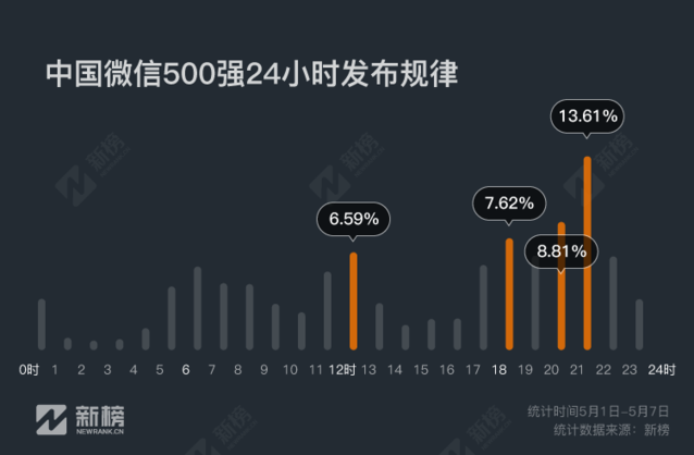 大众号何时推送最佳？独家大数据隐藏推翻性结论！