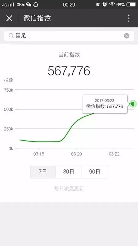 “微信指数”上线，大数据助力大众号广告效果评价