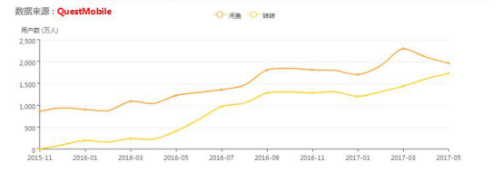 微信小顺序风口 转转凭什么吃下这波红利？