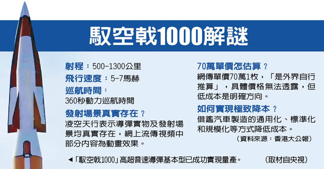 川企用白菜价造导弹 网传1枚「驭空戟1000」70万人民币